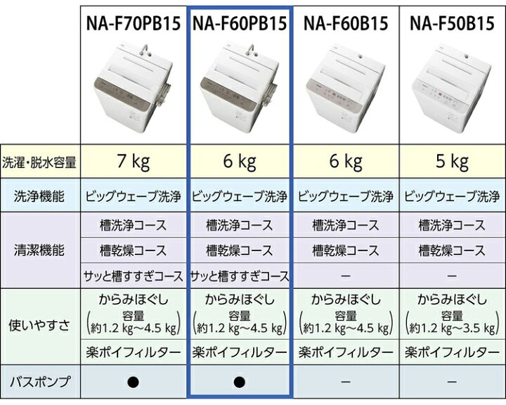 楽天市場】【配送設置無料】Panasonic パナソニック 全自動洗濯機 6.0 