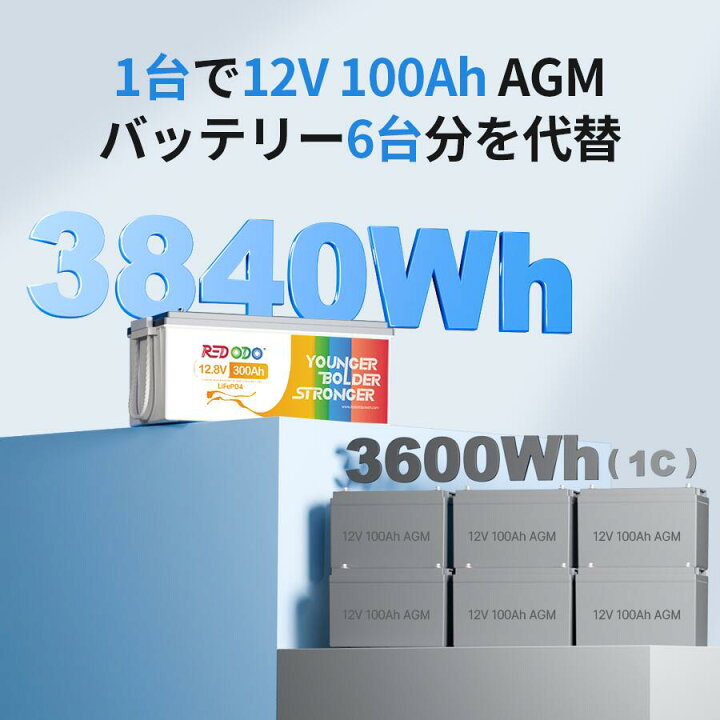 楽天市場】Redodo 12V 300Ah リン酸鉄リチウムイオンバッテリー 3840Wh 