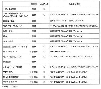 楽天市場 サンゲツ ベンリダイン ミックス糊18kg 6kgx3袋 品番bb 307 ビニル壁紙 ペンキ下地壁紙などに使えます カーテン壁紙床材専門店 Refolife