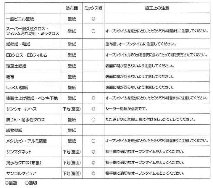 Amazon | サンゲツ ベンリダイン 各種壁紙用接着剤 サンクリン糊 18kg 水性 BB-310 | 壁紙用のり サンゲツ ミックス糊 ビニル壁紙・特殊壁紙(掲示板クロス・サンウォールヘス・漆壁紙など) 接着剤 (水性) BB-307