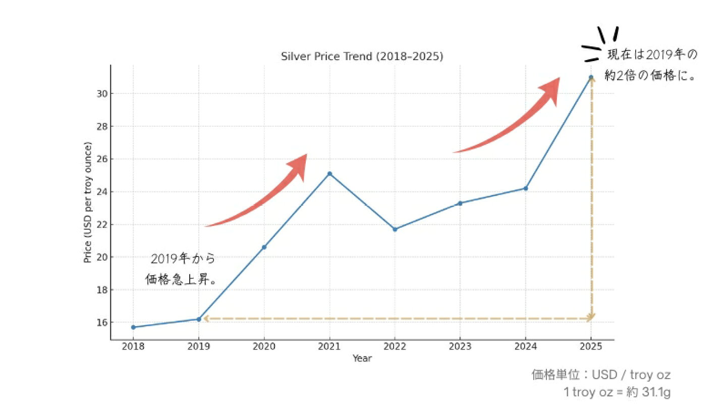 楽天市場 | REI WENZ（レイ・ウエンツ） - 銀の価格、めちゃくちゃ上がってます！