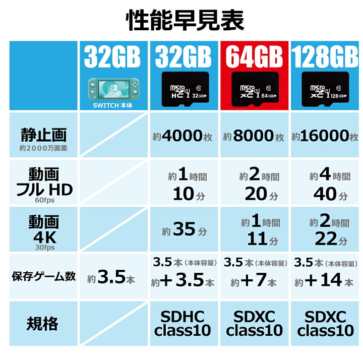 楽天市場 8 4 時 Offクーポン 先行配布中 先着50名 翌日お届け Microsdカード 64gb マイクロsdカード Sdxc Sdカード Sdxc ニンテンドースイッチ ドラレコ ドライブレコーダー スマホ マイクロ ポイント消化 おすすめ Sd メモリーカード メモリー