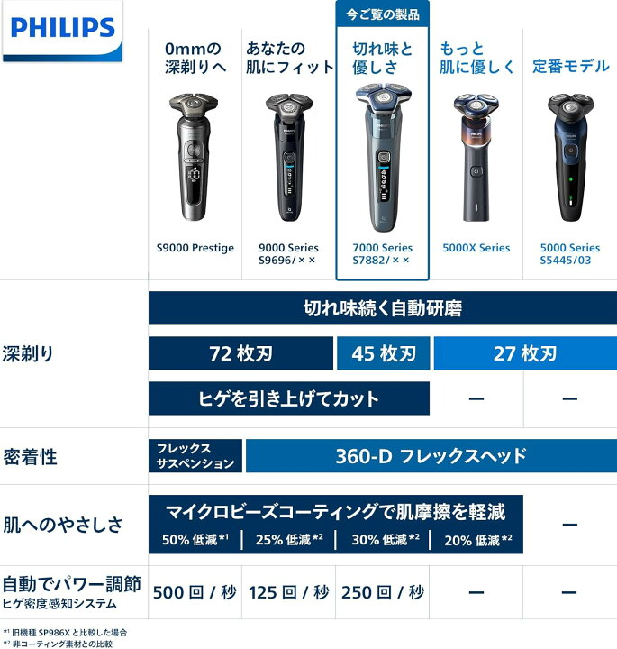 楽天市場】フィリップス 電気シェーバー 7000シリーズ 洗浄機付き 