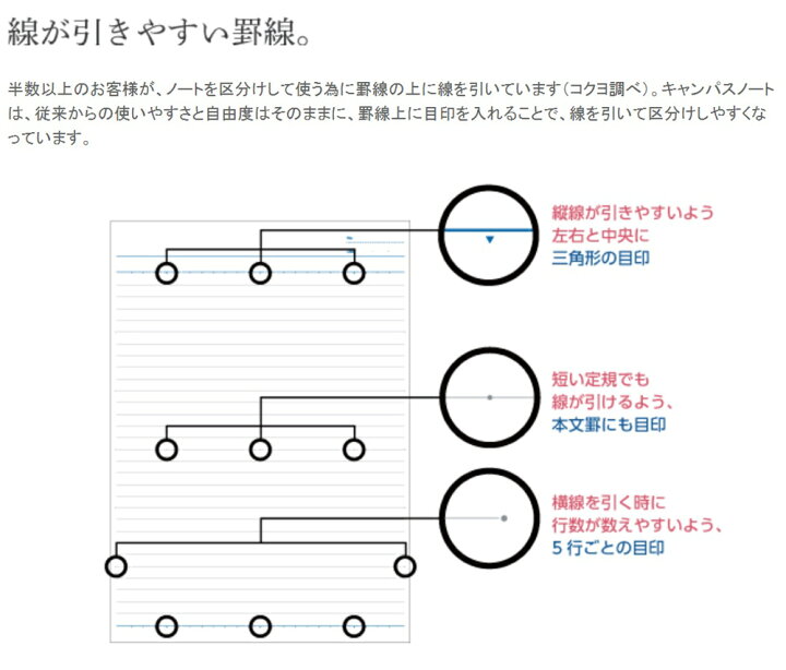 安心発送 コクヨ キャンパスノート ａ罫 普通横罫 セミｂ５ 罫幅７ｍｍ３０枚 １０冊パック ノ 3anx10 Materialworldblog Com