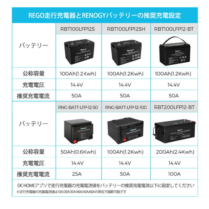 楽天市場】レノジー RENOGY MPPT 走行充電器 12V 30A MPPTチャージャー 
