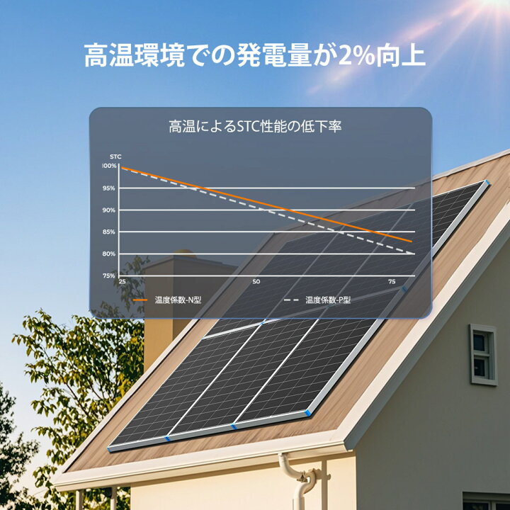 楽天市場】【2枚セット】RENOGY 200W ソーラーパネル 24V 対応 25% 高 