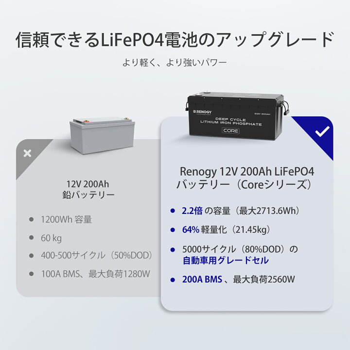 楽天市場】RENOGY 12V 200Ah リン酸鉄リチウムイオンバッテリー 軽量 