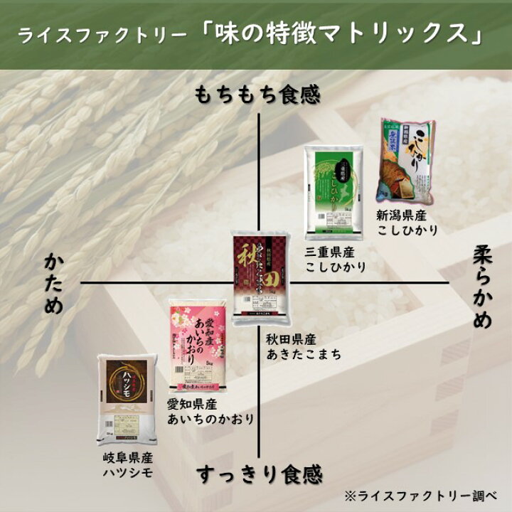 楽天市場】【愛知県産】 あいちのかおり(無洗米) 10Kg(5Kg x 2袋) 送料 