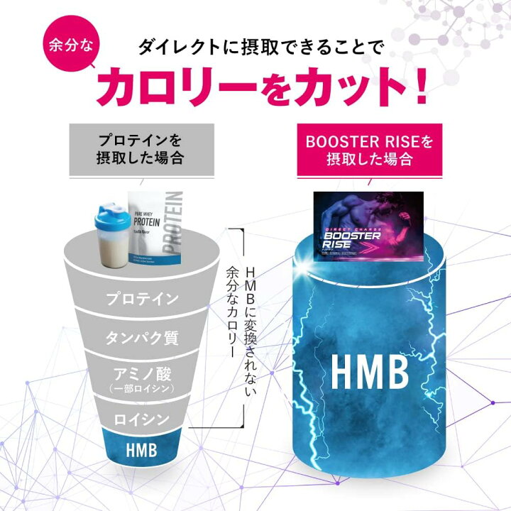 楽天市場】【正規販売店】 ブースターライズ HMB サプリメント 