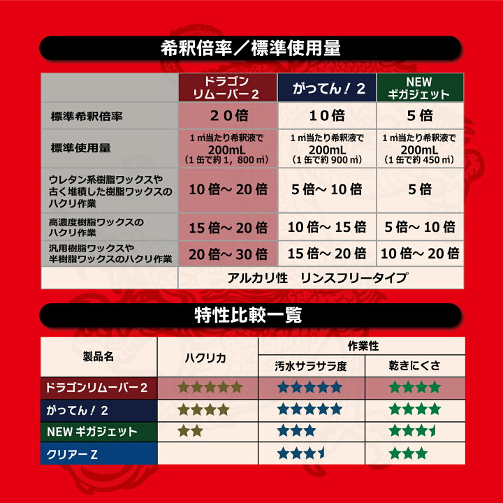 楽天市場】【リンレイ公式通販】 ドラゴンリムーバー2 18L ハクリ剤 