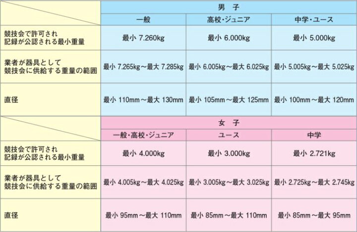楽天市場 Nishi ニシ スポーツ 砲丸投げ 砲丸 男子用 7 260kg F251 陸上 投てき 投擲 鉄球 送料無料 Smtb K Ky ろくせん
