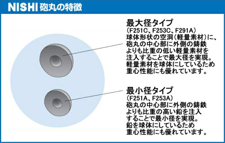 楽天市場 Nishi ニシ スポーツ 砲丸投げ 砲丸 男子用 7 260kg F251a 陸上 投てき 投擲 鉄球 送料無料 Smtb K Ky ろくせん