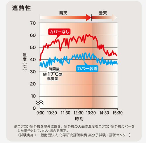【エアコン室外機カバー特許取得省エネ節電節約日よけ】『エアコンの室外機に取り付けるだけで真夏の直射日光による温度上昇を抑える効果があるエアコン室外機カバー』エアコン室外機カバー特許取得節電節約エコ(B787-2)