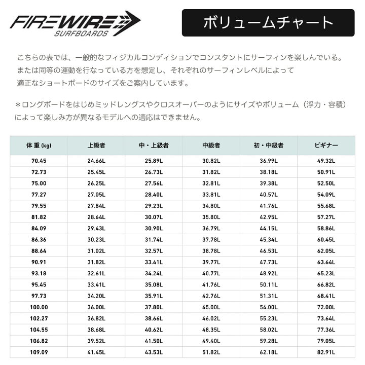 楽天市場】【お買い物マラソンP5倍】ファイヤーワイヤー サーフボード 