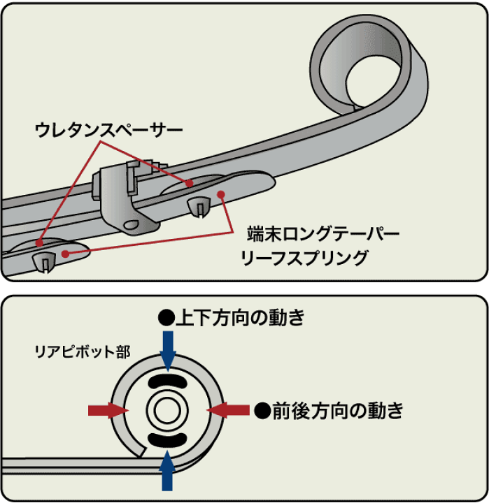 楽天市場】ジムニーJA11用 アピオ製 テーパーリーフスプリングや 楽天市場】ジムニーJA11用 アピオ製 テーパーリーフスプリングや