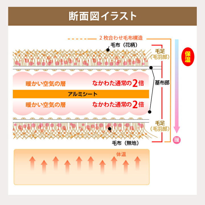 楽天市場 あす楽 毛布 シングル 2枚合わせ 送料無料アルミシート入り ボリュームも厚みもたっぷり5層構造 衿付き毛布布団シングル 140 0cm 単品売 自社ブランド良品寝具の宮地