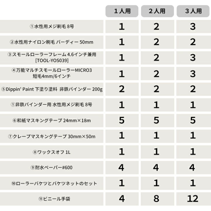 楽天市場 車塗装 施工道具セット はじめて車塗装セット2人セット 刷毛 ローラー バケツ マスキングテープ ワックスオフ 非鉄バインダー 耐水ペーパー 手袋 Diy