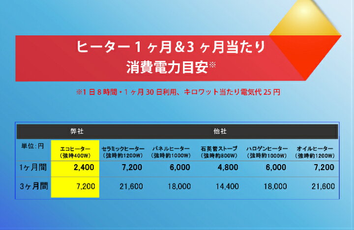 楽天市場 エコヒーター 弱0w 強400w 同じ電気代で2倍の暖かさ レビュー頂いた場合 保証1年間延長します Saiel Direct Shop