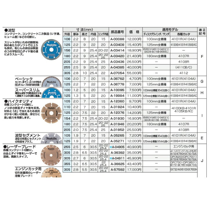 楽天市場】マキタ A-00088 波型 外径106mm ダイヤモンドホイール 1枚入 