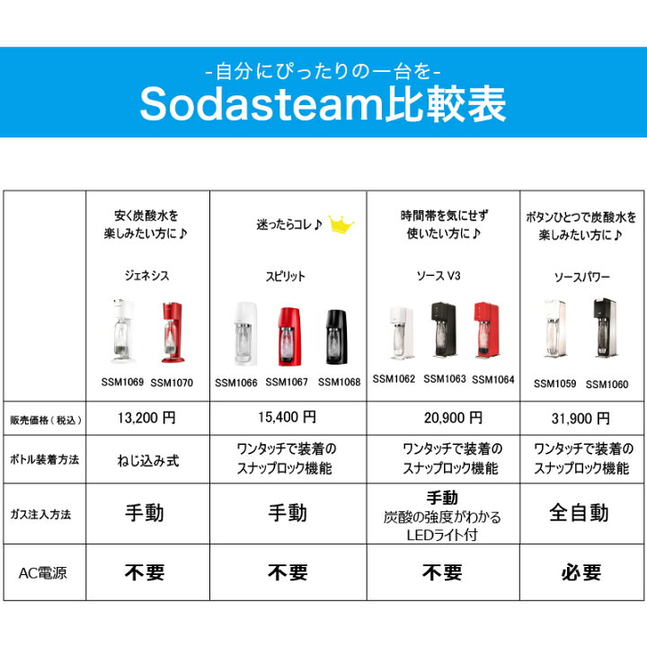 楽天市場】ソーダストリーム ソースパワー ホワイト スターターキット 