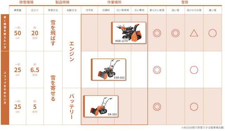 楽天市場】【 送料無料 】 充電式除雪機 充電式ブレード除雪機 