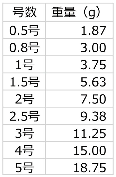 楽天市場 第一精工 Daiichiseiko オモリ クッションおもり 0 8号 釣具の三平