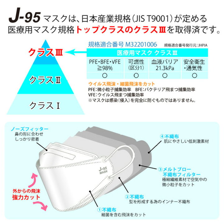 675円 完全送料無料 日本製 マスク J-95 MASK クラスIII 不織布 4層フィルター 医療用 個別包装 3D設計 JIS規格 675円 完全送料無料 日本製 マスク J-95 MASK クラスIII 不織布 4層フィルター 医療用 個別包装 3D設計 JIS規格