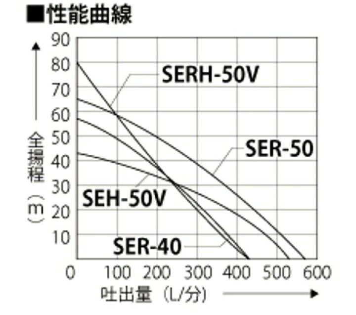 楽天市場】工進 高圧タイプ SEH-50V スプリンクラーホースセット・2 
