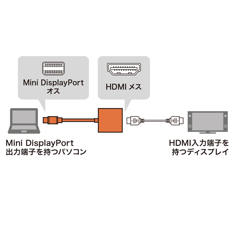 楽天市場】Mini DisplayPort-HDMI変換アダプタ AD-MDPHD04