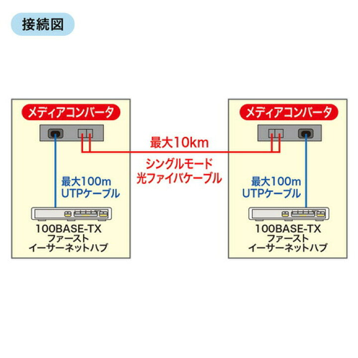 楽天市場】光メディアコンバータ(10BASE-T/100BASE-TX-100BASE-FX) LAN-EC202C10 サンワサプライ : サンワダイレクト楽天市場店