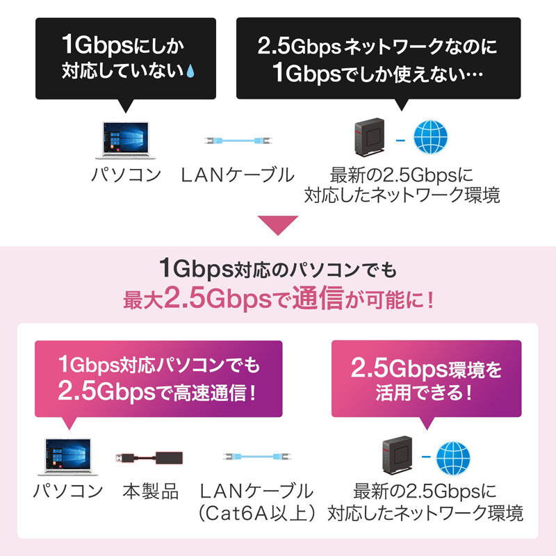 【楽天市場】USB3.2 Type-C-LAN変換アダプタ（2.5Gbps対応