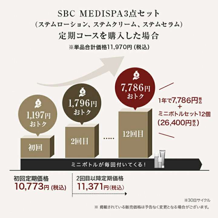 楽天市場】【定期購入推奨セット】SBC MEDISPA 3点セット（ローション 