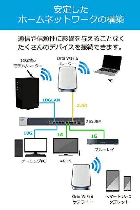 楽天市場】NETGEAR Orbi WiFi6 メッシュWiFi AX6000 3台セット 無線LAN 