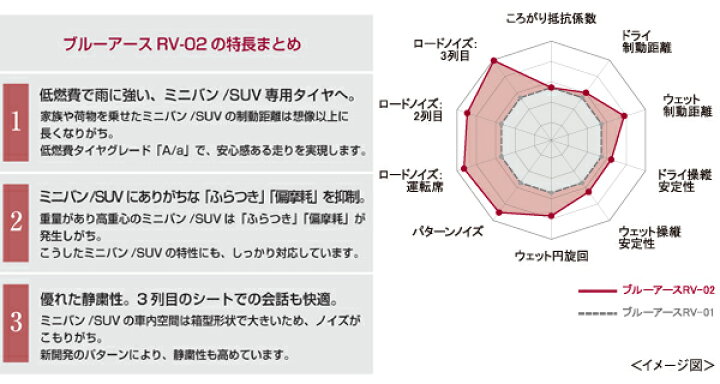 楽天市場 ヨコハマタイヤ ブルーアース Rv02 195 60r16 新品タイヤ 2本セット価格 ミニバン Suv 低燃費 雨の日も安心 195 60 16 サマータイヤ タイやもん