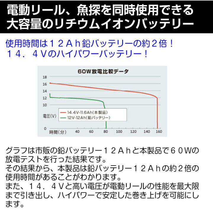 楽天市場 Bmo Japan ビーエムオー ジャパン 電動リール用 リチウムイオンバッテリー11 6ah バッテリーチャージャーセット Bm L116 Set Bmo コンパクト リチウム 充電 通販 電源 セット 釣り フィッシング ボート 船舶 魚探 バッテリー 充電器 バッテリーチャージャー
