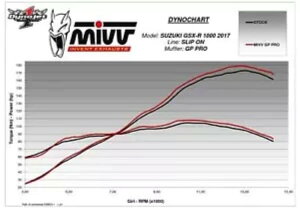 Mivv rC}t[ GP PRO J[{t@Co[ XYL GSX-R 1000 2017 - 2020p Mivv Exhaust Muffler GP PRO Carbon Fiber for Suzuki Gsx-R 1000 2017 - 2020