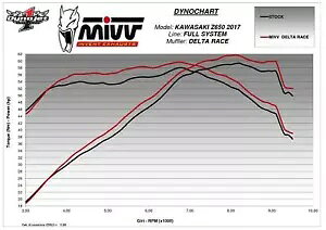 Mivv Rv[gGL][Xg f^[X ubNX`[ JTL Z650 2017 - 2023p Mivv Complete Exhaust Delta Race Black Steel for Kawasaki Z650 2017 - 2023