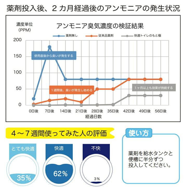 楽天市場】日野興業 仮設トイレ用 超高性能 防虫防臭剤 快適トイレのも  