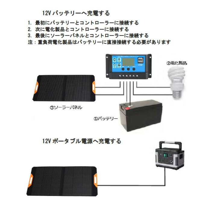 楽天市場】折りたたみ ソーラーパネル 100w 24.19V 薄型 オレンジ USB 