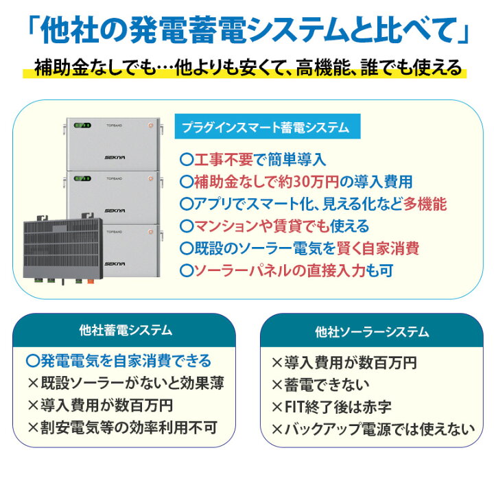 楽天市場】5分で作れる 家庭用蓄電池 フルセット （蓄電池 2048wh + 
