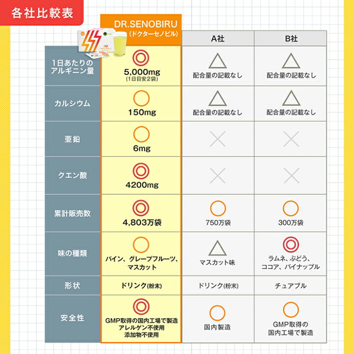 楽天市場】【ポイント10倍】DR.SENOBIRU ドクターセノビル 身長 サプリ 
