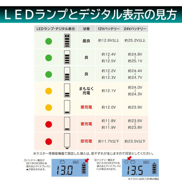 楽天市場 大自工業 Meltecml 150バッテリーチェッカー 12 24v車兼用 アクセサリーソケット差し込みタイプ アクアドリーム プラス
