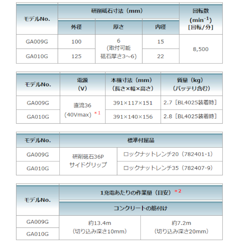 週間売れ筋 e-道具館マキタ GA010GRDX 40Vmax-125mm充電式ディスク