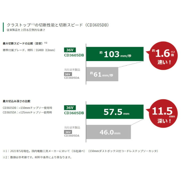 楽天市場】HiKOKI(ハイコーキ/旧日立工機) CD3605DFA(NN) コードレスチップソー切断機 マルチボルト36V 本体のみ 充電式 ◇ : 島道具 楽天市場】HiKOKI(ハイコーキ/旧日立工機) CD3605DFA(NN) コードレスチップソー切断機 マルチボルト36V 本体のみ 充電式 ◇ : 島道具