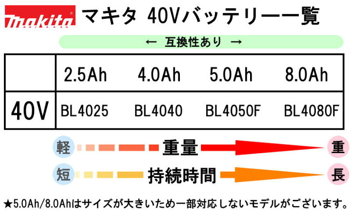 楽天市場】[日本国内正規流通品/純正品]マキタ BL4050F(A-72372 
