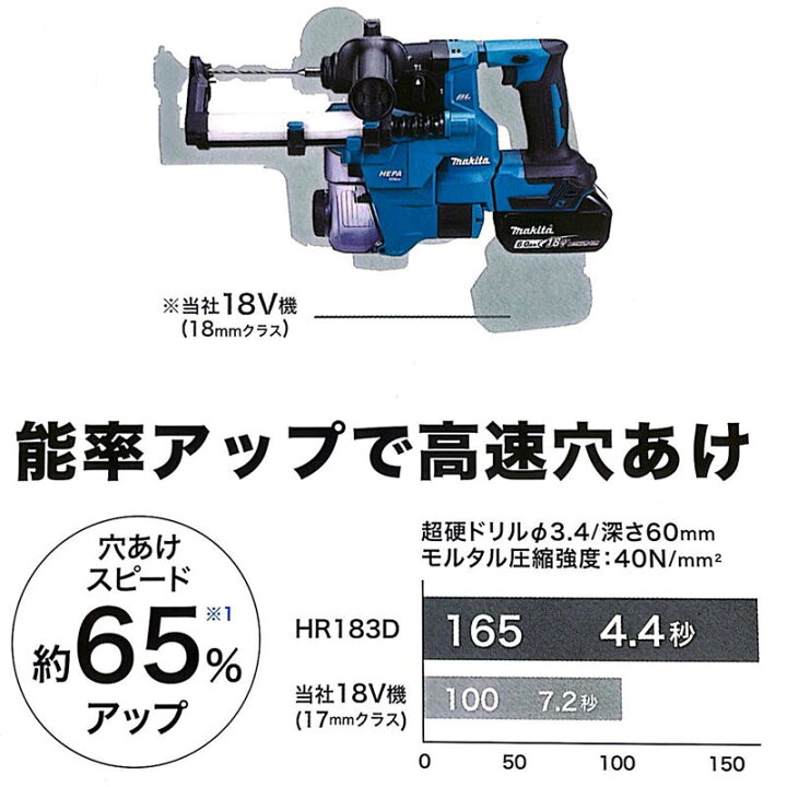 楽天市場】マキタ HR183DZK 18mm充電式ハンマドリル 18V 本体のみ 