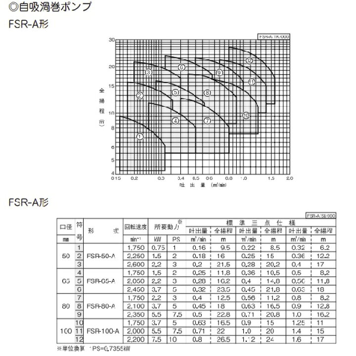 楽天市場】川本製作所 FSR-80-A セルスーパー ベルト掛用自吸渦巻 