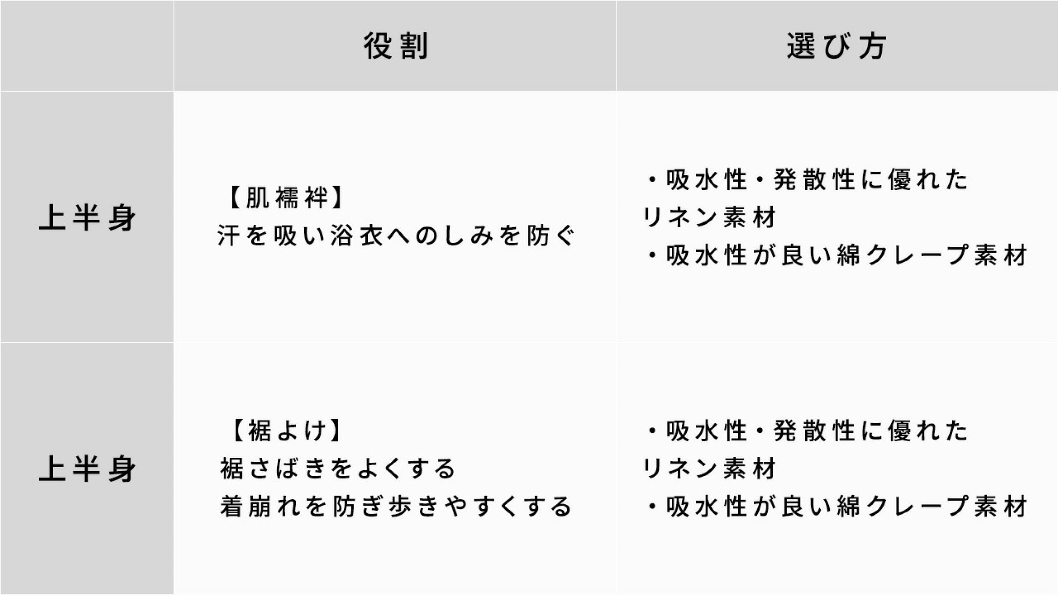 ➀肌襦袢と裾よけ 浴衣の下には、肌襦袢（はだじゅばん）＋裾（すそ）よけを着ましょう。肌襦袢はワンピース（スリップ）タイプもあり、この場合は裾よけの着用は不要です。