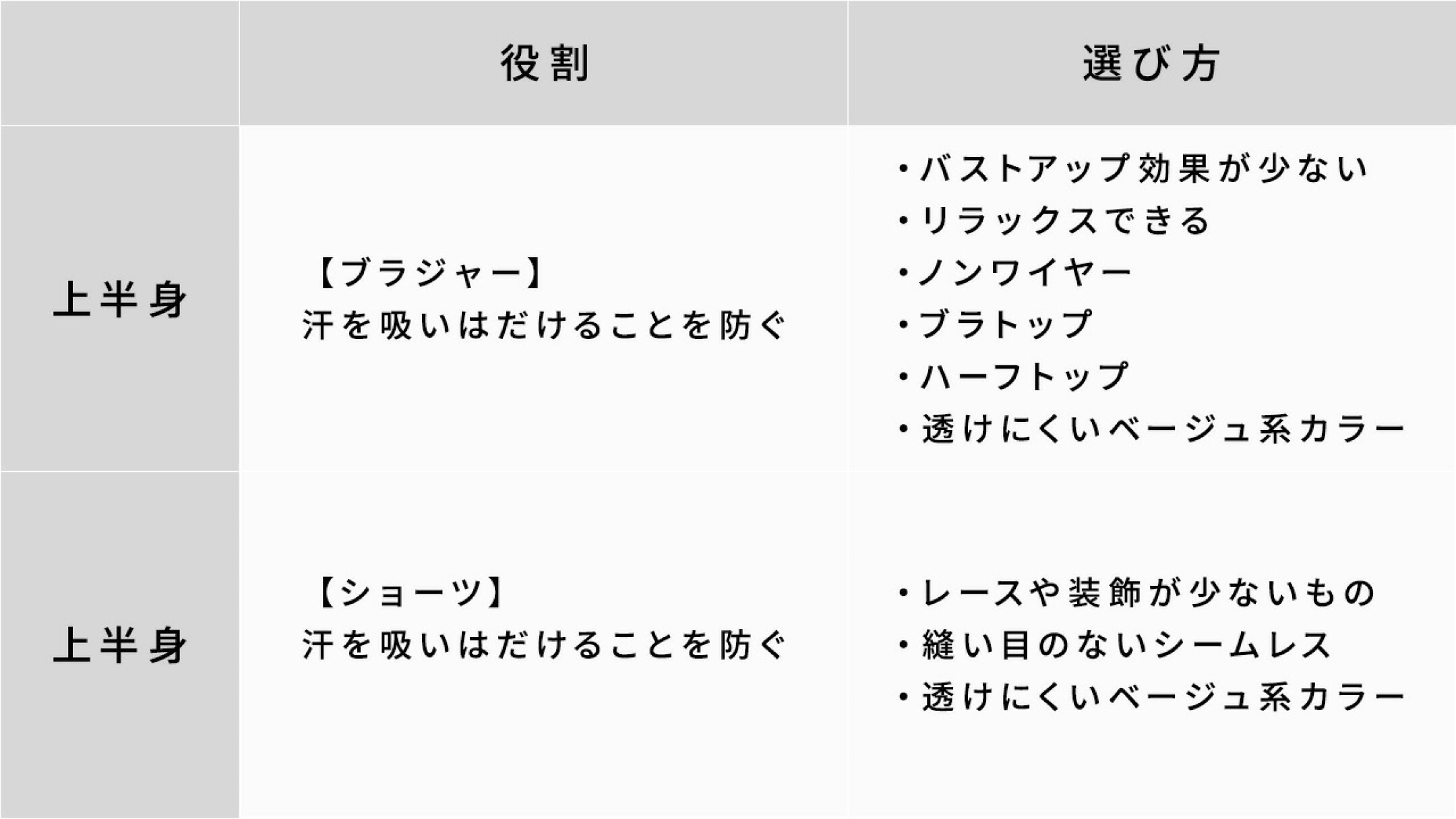 ③ブラジャーとショーツ 肌着の下には、ブラジャーとショーツを着ましょう。肌に触れる時間が長いため、ゆったりとして汗じみが気にならないシームレスのノンワイヤーブラやショーツを選ぶと快適に過ごせます。