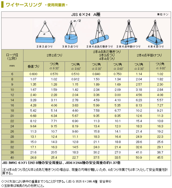 楽天市場】JIS G/O 6×24 玉掛け メッキ加工 ロック止めワイヤーロープ